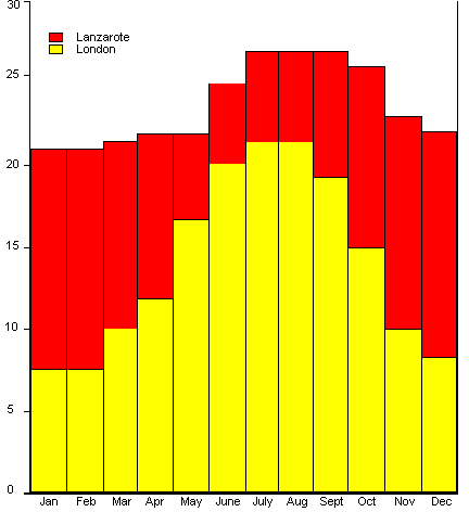 lanzarote weather and average daily temperatures